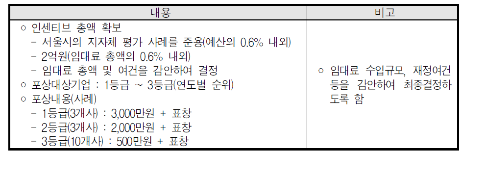 임대료 일정금액 감면방안