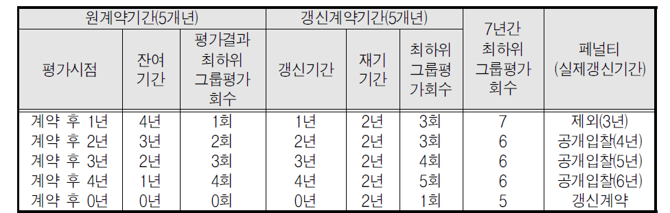 페널티에 따른 갱신계약기간