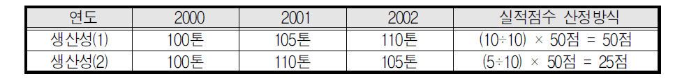 실적점수 계산사례