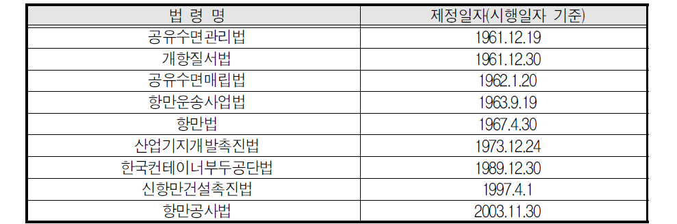 부두 건설과 운영 관련 법률의 제정 시기