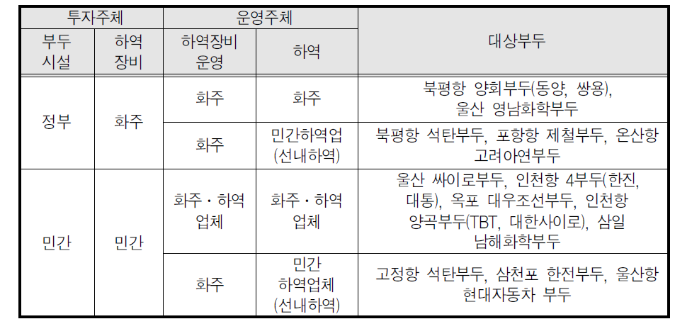 민자부두 운영형태