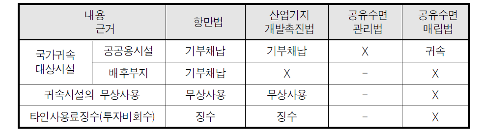 항만개발 관련 법규별 내용비교