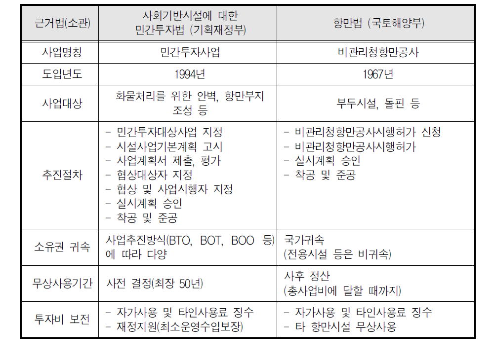 민간투자사업과 비관리청항만공사의 비교