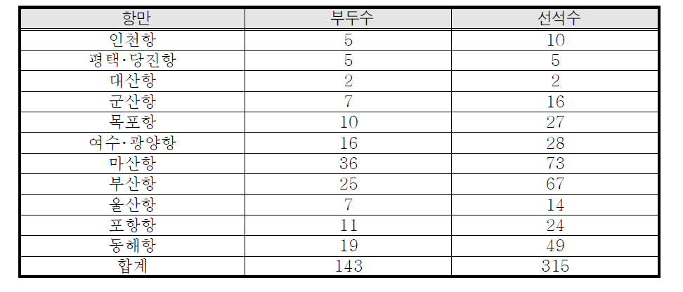 공영부두 현황