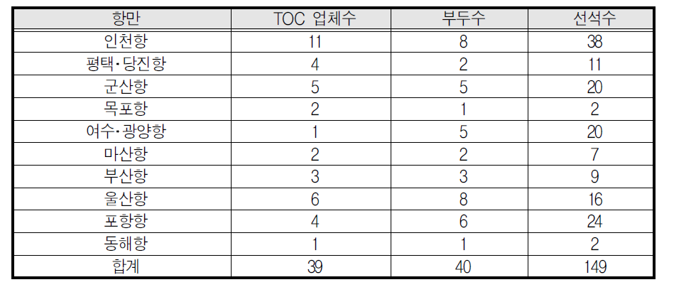 TOC부두 현황