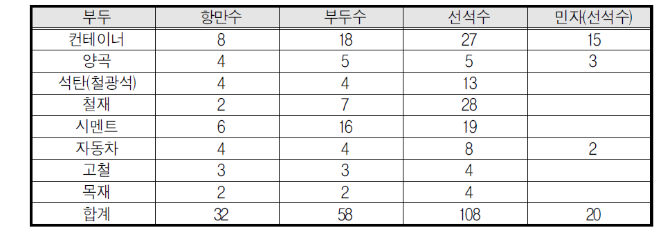 전용부두 현황