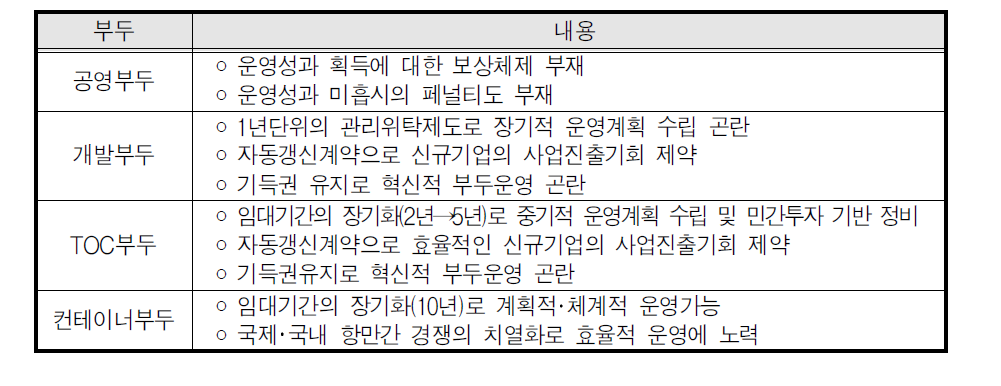 부두별 운영제도의 문제점