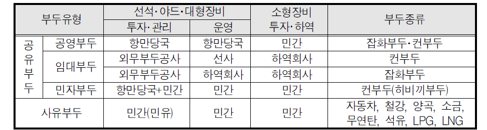 일본의 부두개발ㆍ관리ㆍ운영방식