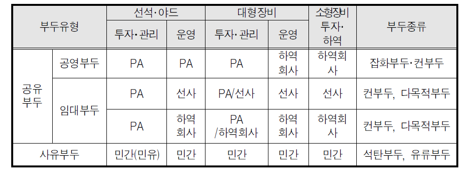 미국의 부두개발ㆍ관리ㆍ운영방식