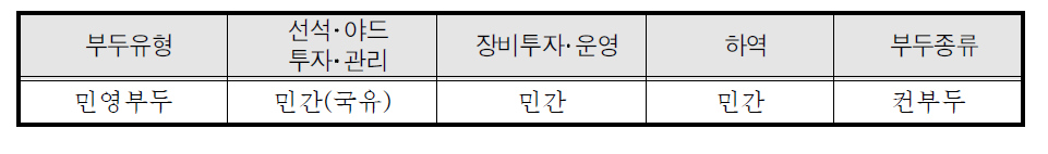 홍콩의 부두개발ㆍ관리ㆍ운영방식