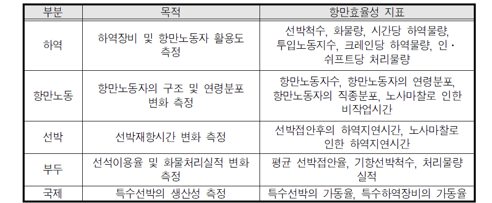 호주 항만산업구조조정청의 항만효율성 지표