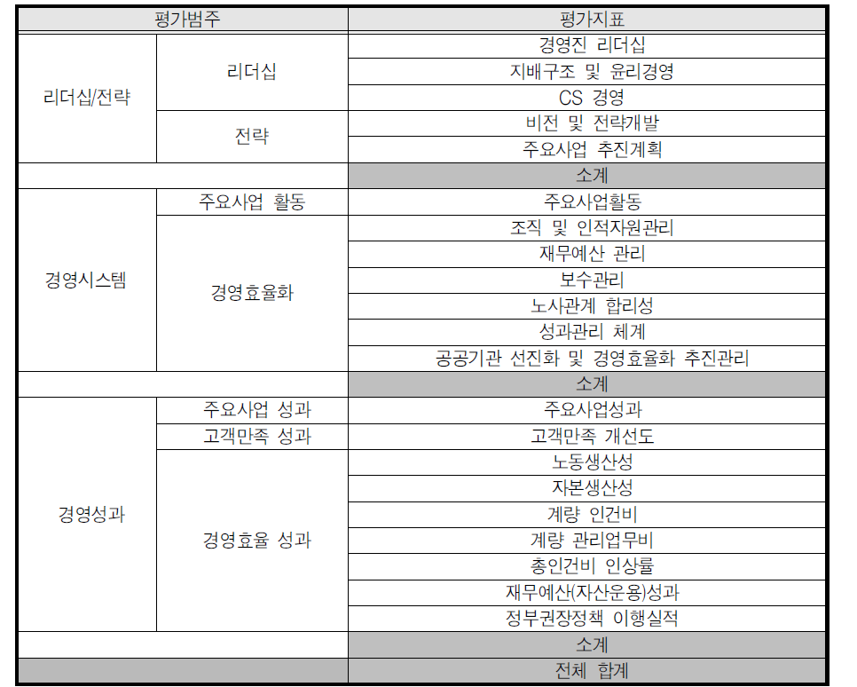 공기업 및 준정부기관의 평가유형별 지표