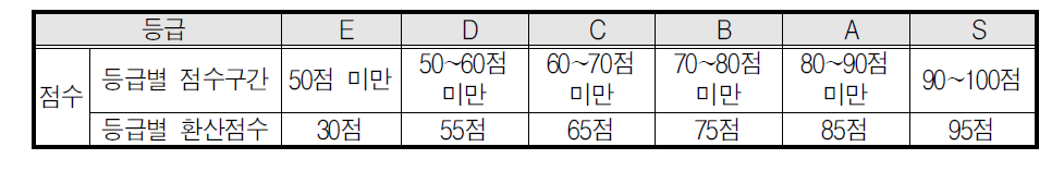 공기업․준정부기관의 계량지표 평가등급별 점수표