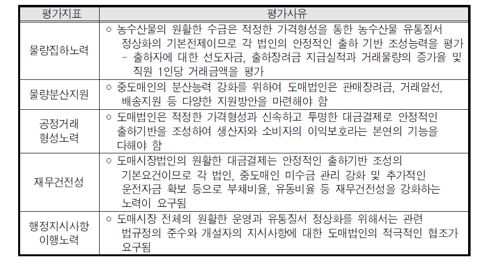 대구광역시 수산도매법인의 평가지표 선정사유