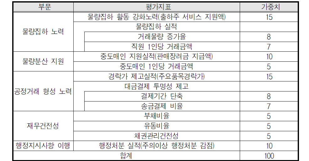 대구광역시 수산도매법인의 평가지표 및 가중치