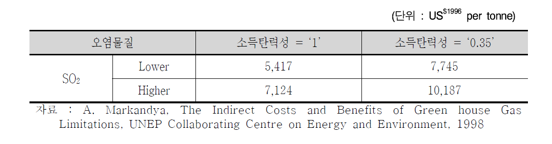 소득탄력성에 대한 오염물질의 상․하한값