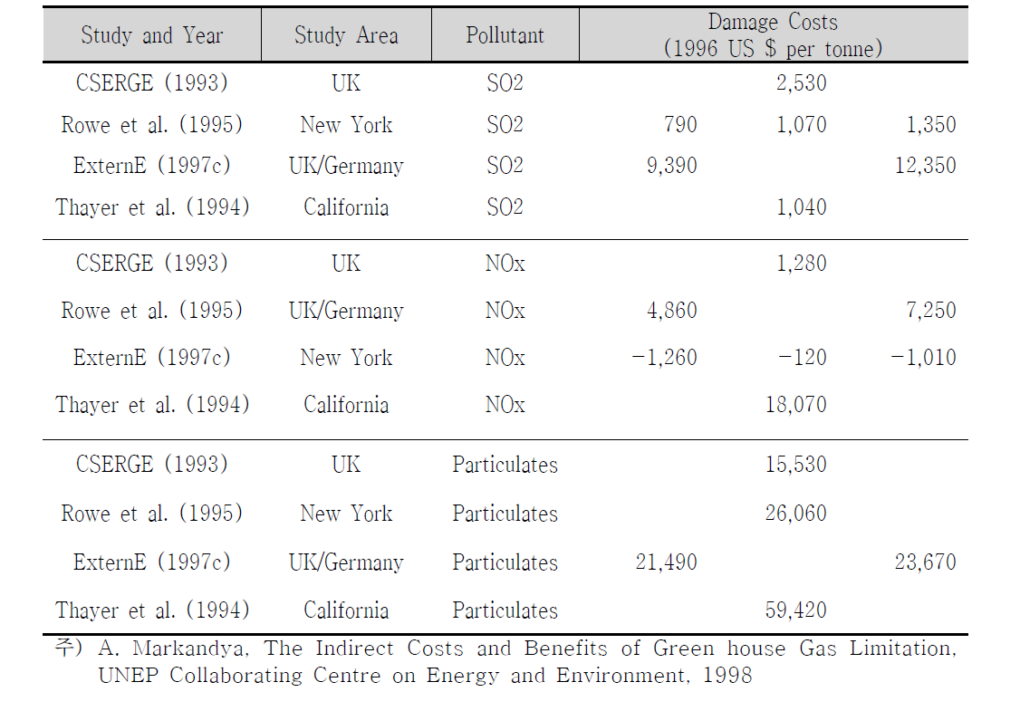미국과 유럽의 오염물질별 사회적비용에 대한 추정