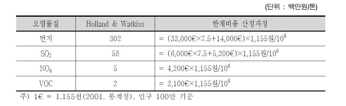 대기오염의 사회적 한계비용