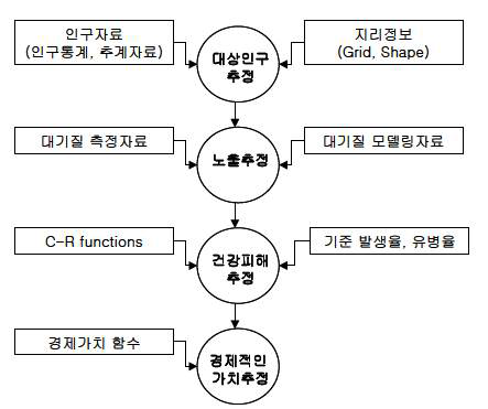 BenMAP의 분석 흐름