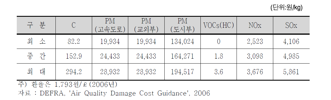 영국의 오염물질별 사회적 비용 원단위 (2006년 기준 )