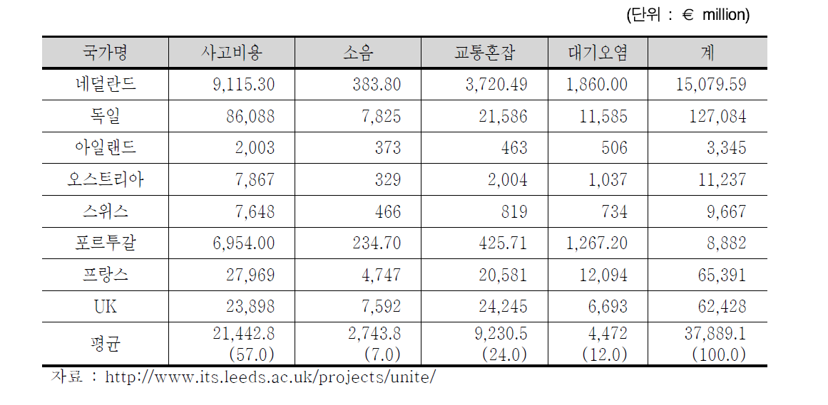 유럽 주요 8개국 교통부문별 사회적 비용 (2005년 기준 )