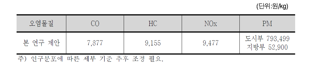 대기오염비용 원단위 제안 (2007년 기준 )