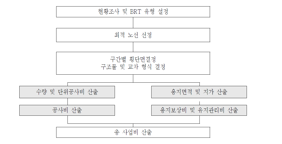 BRT 사업비 구성항목