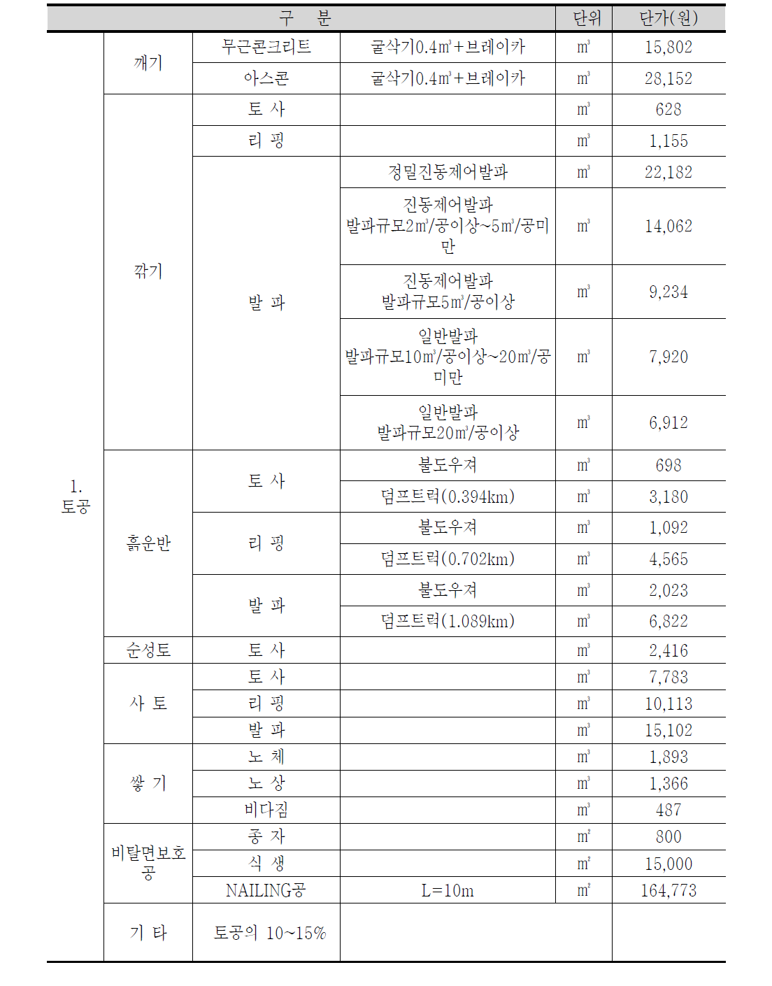 세부공종별 토공구간 표준공사비 제시안 (1)