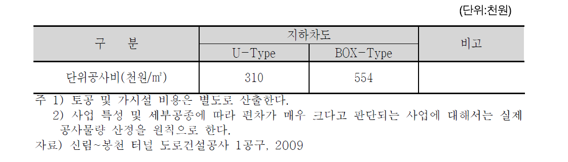 지하차도공 표준공사비 제시안