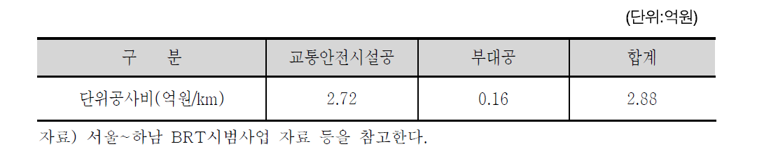 부대공 표준공사비 제시안