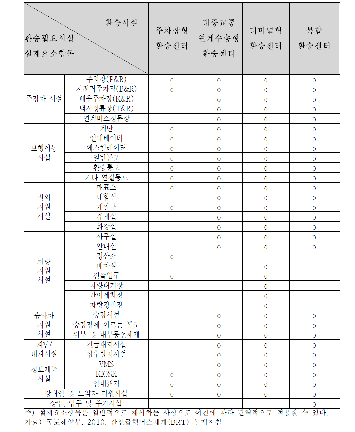 BRT환승시설 종류별 환승필요시설 및 설계요소 항목