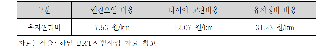 BRT 시범사업 차량 유지관리비