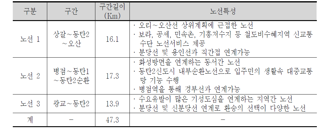 바이모달트램 노선별 개요