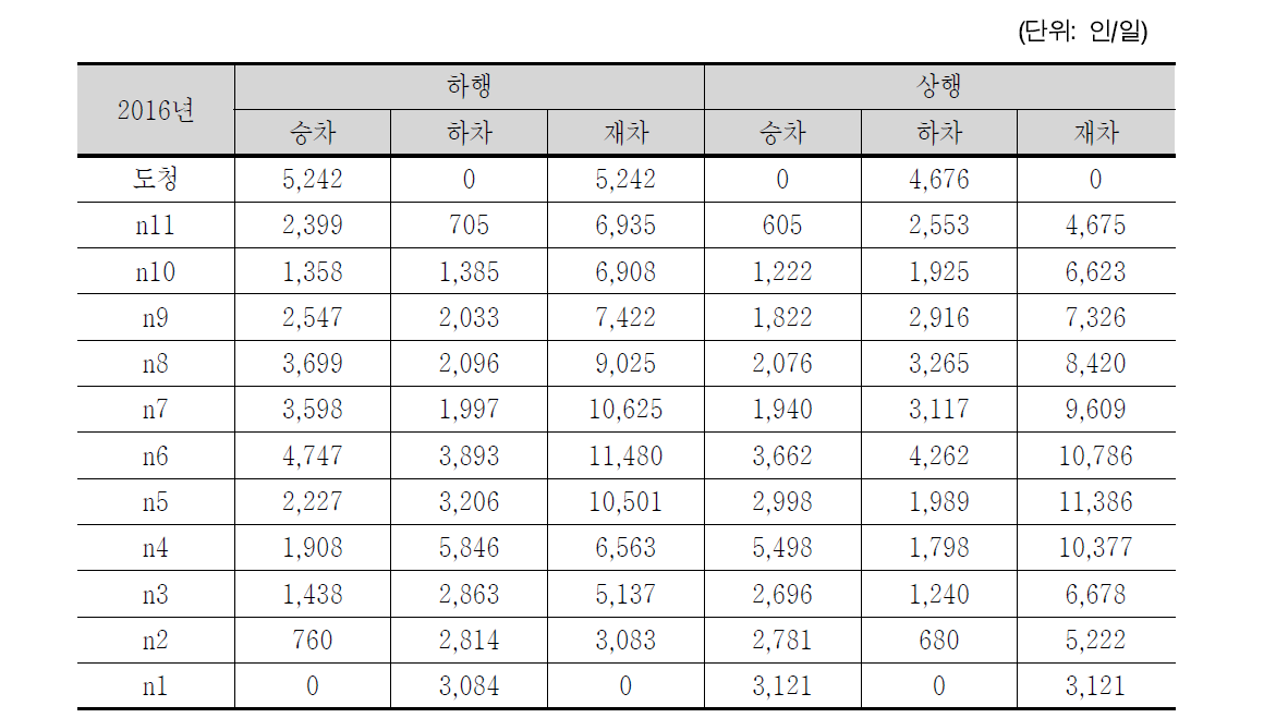 노선 3의 역별 일일 이용수요