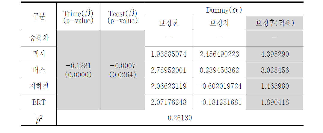 수단선택모형 추정계수값