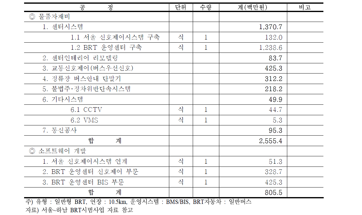 서울~하남간 BRT 시범사업 (ITS(지능형 교통체계 ) 구축 )