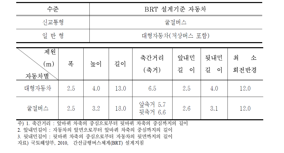 BRT 설계기준 자동차