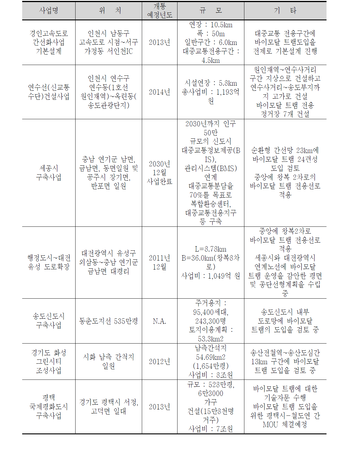 바이모달 트램 사업구상 현황