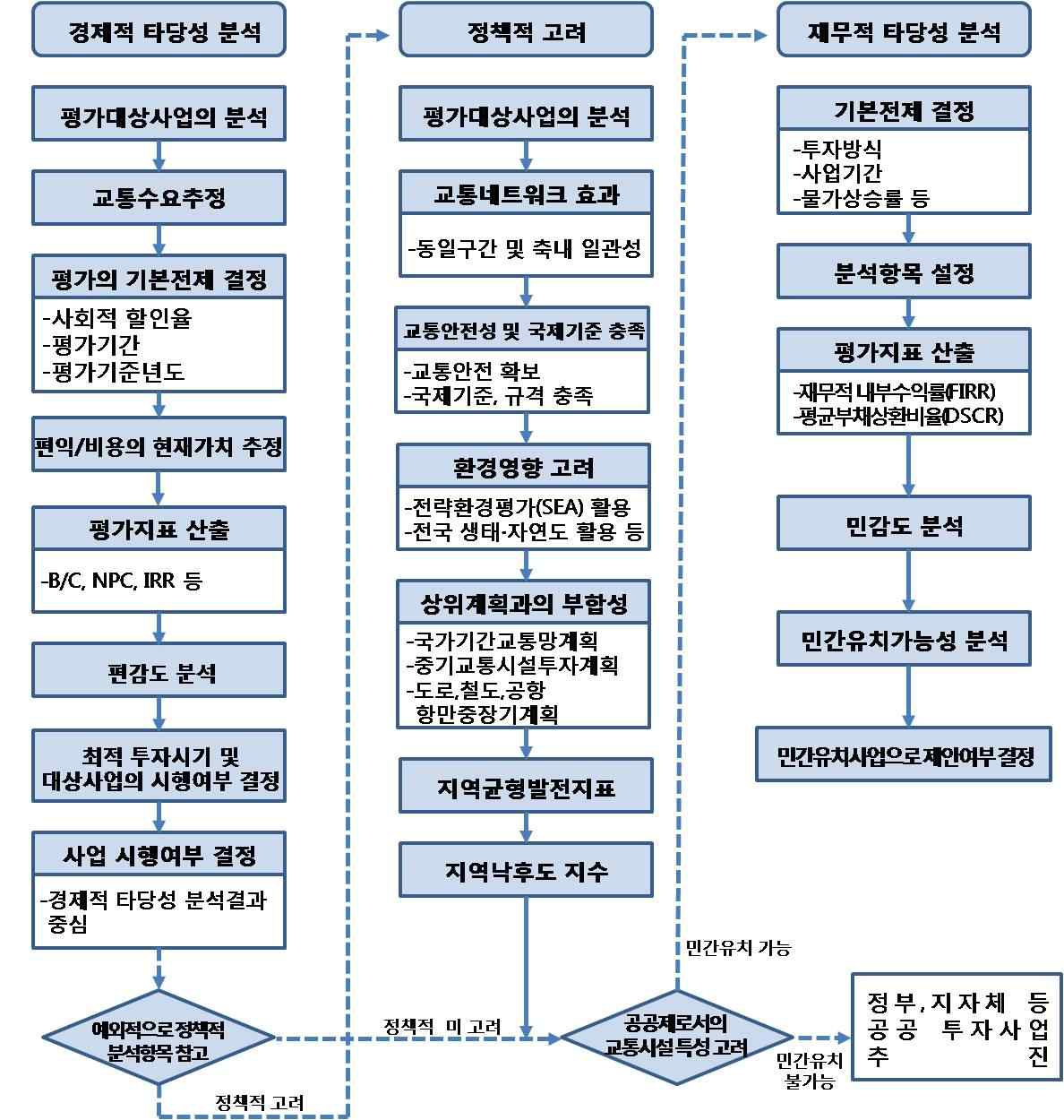 투자평가의 수행절차