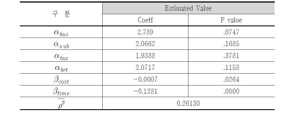 BRT 수단분담모형의 계수 추정결과