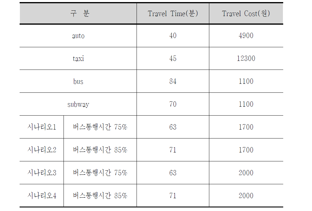 모형 검증을 위한 실측치 및 시나리오