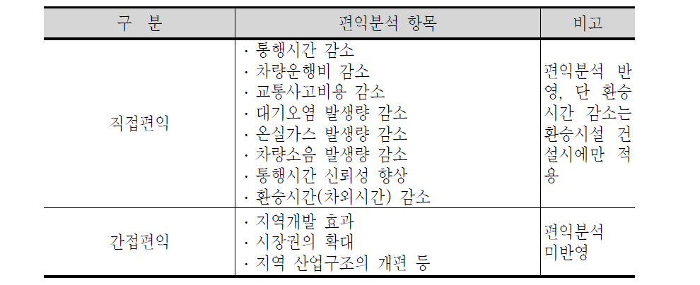 BRT투자사업에 따른 편익분석 항목