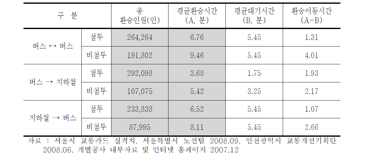 서울시 환승시간 현황