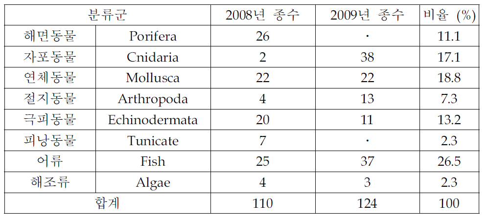 2009년 분류군별 채집된 종 수 비교