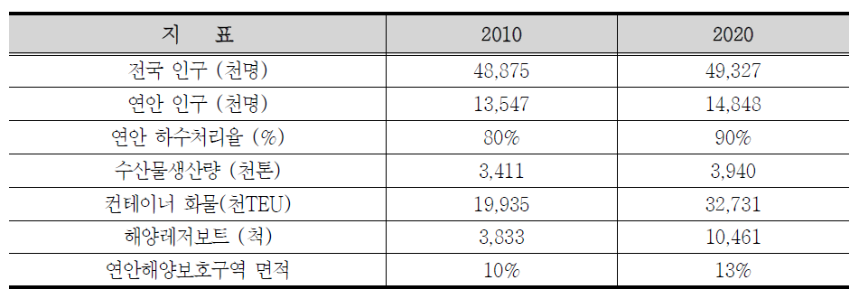 연안관리 관련 장기 전망