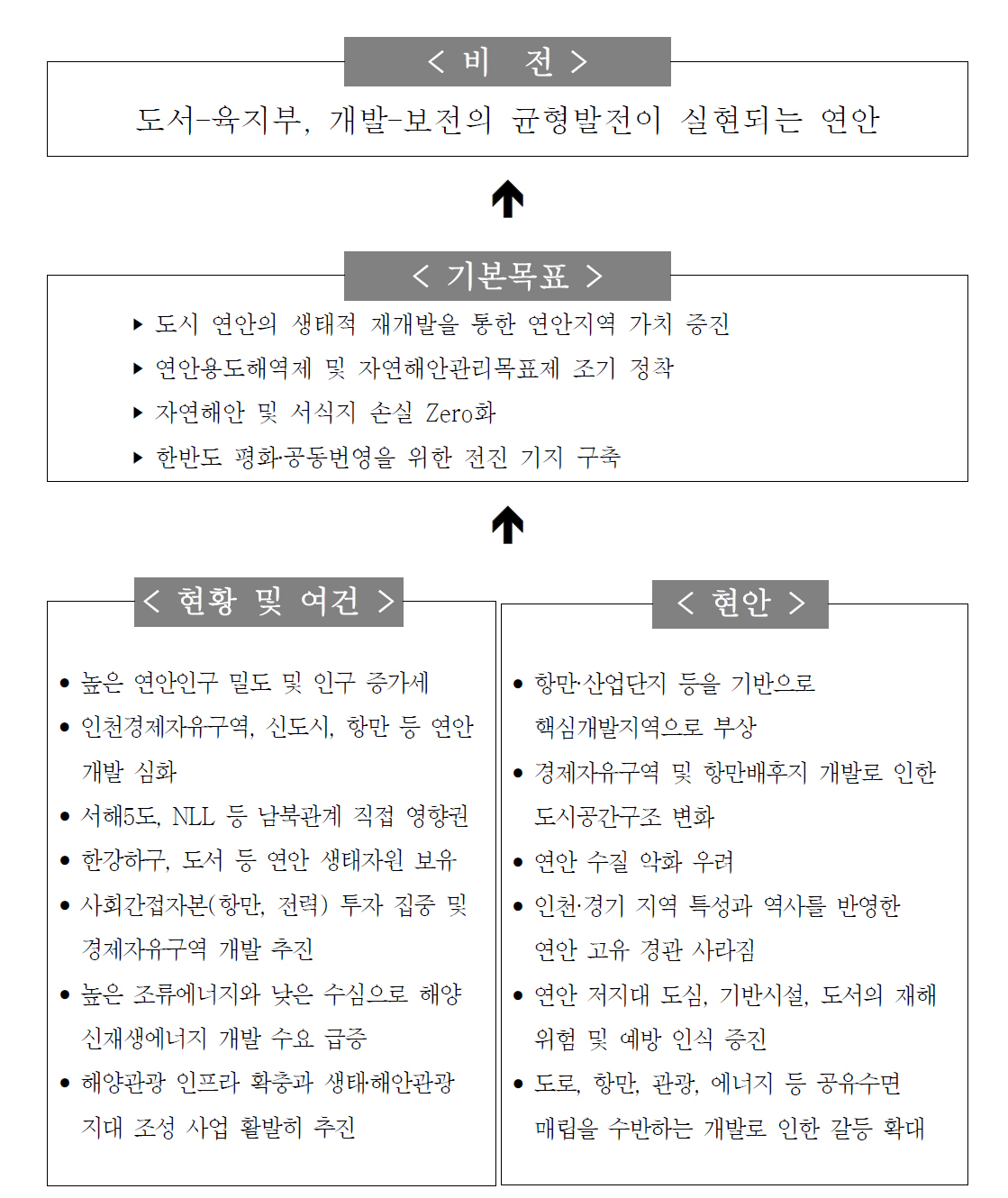 인천‧경기권역 연안통합관리 기본구상