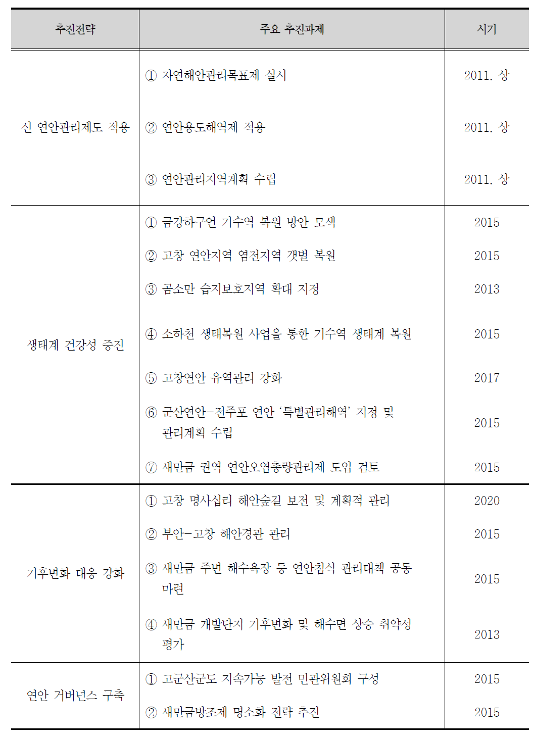 전북권역 연안통합관리 전략별 추진과제