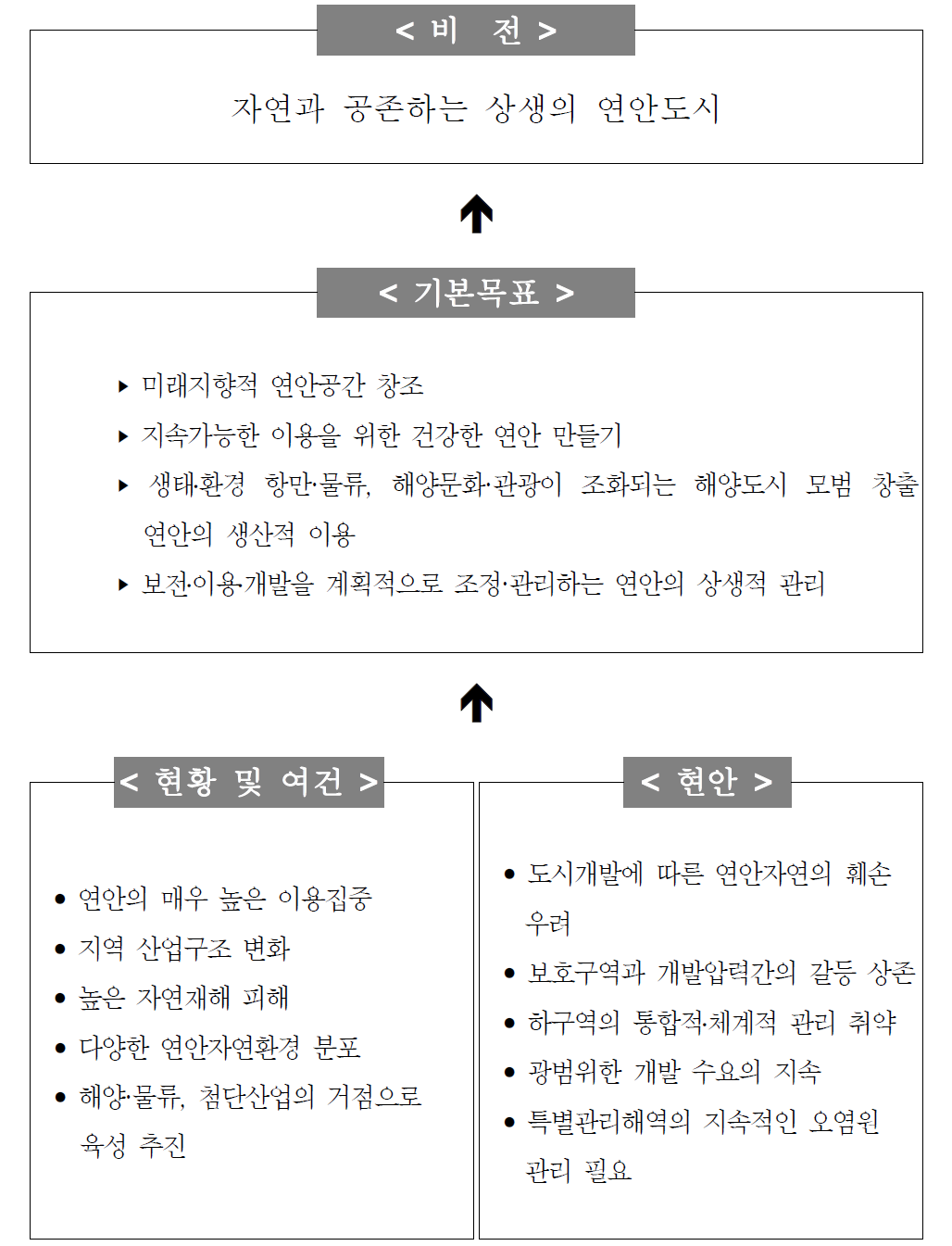 부산․울산권역 연안통합관리 기본구상