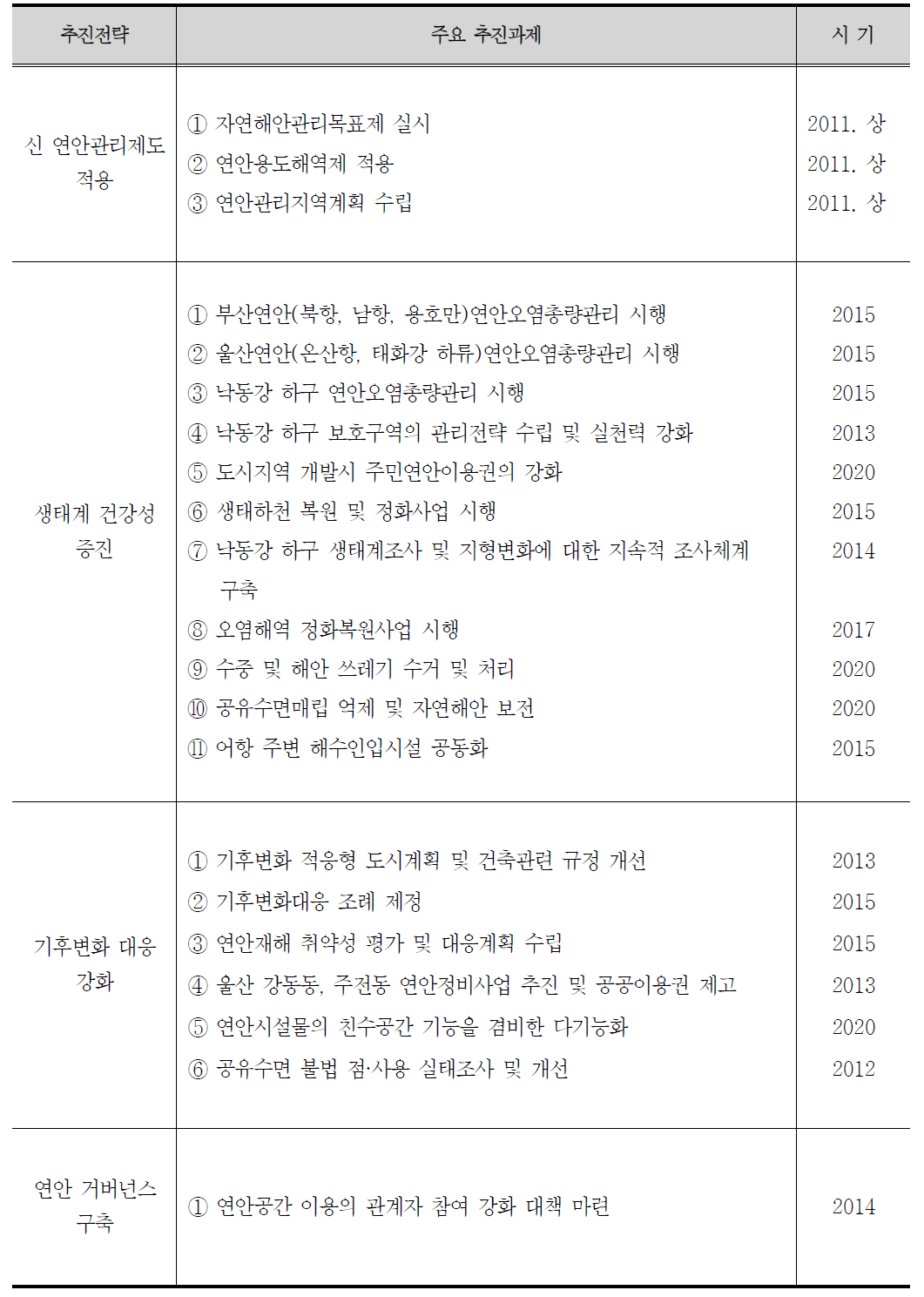 부산․울산권역 연안통합관리 전략별 추진과제