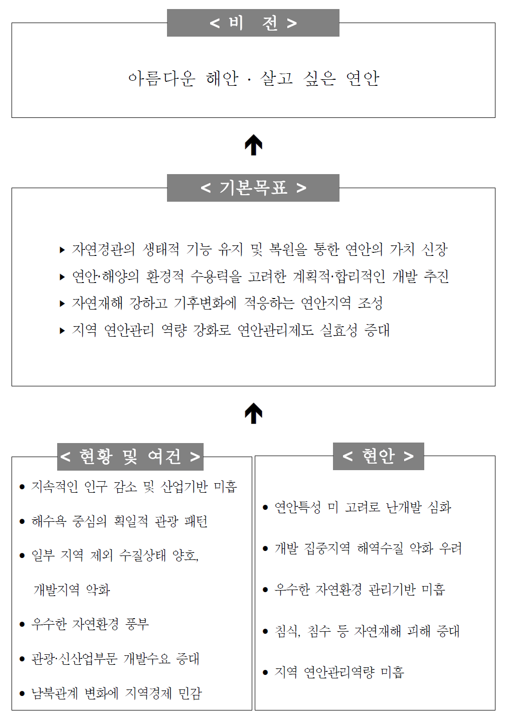 강원․경북권역 연안통합관리 기본구상